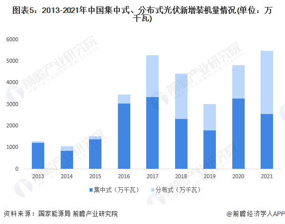 圖表5：2013-2021年中國集中式、分布式光伏新增裝機量情況(單位：萬千瓦)