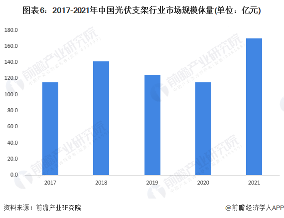 圖表6：2017-2021年中國光伏支架行業(yè)市場規(guī)模體量(單位：億元)