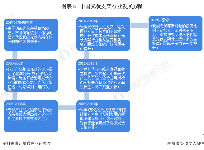 圖表1：中國光伏支架行業(yè)發(fā)展歷程